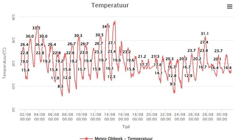 Deze zomer hadden we 31 tropische dagen
