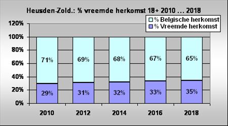 In 2018 35 % kiezers van vreemde herkomst