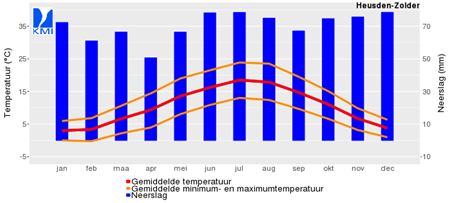 't Was hier gemiddeld 10,4 graden